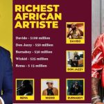 “Congrats Davido” – Media personality Daddy Freeze says as as he posts the list of richest artistes in Nigeria